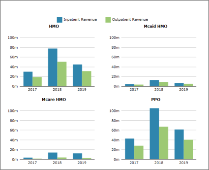 Sample trellis chart showing a region category with five values, resulting in five subcharts.
